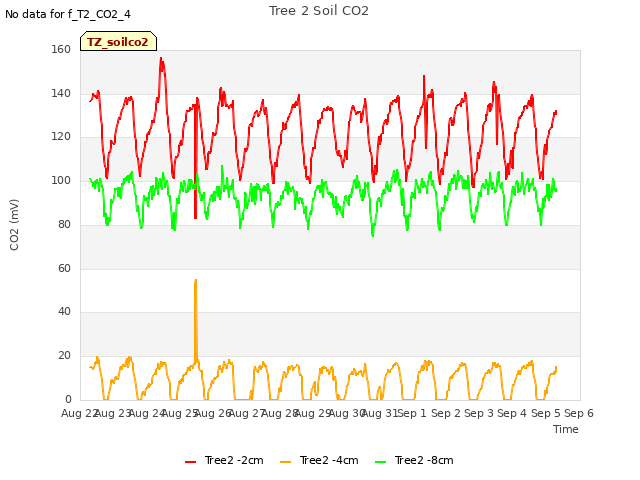 plot of Tree 2 Soil CO2