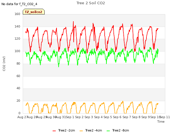 plot of Tree 2 Soil CO2