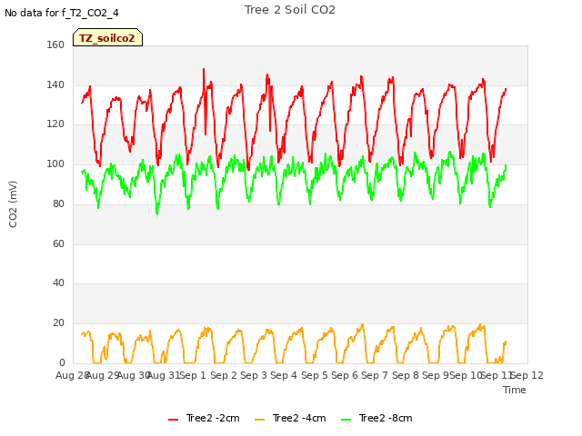 plot of Tree 2 Soil CO2