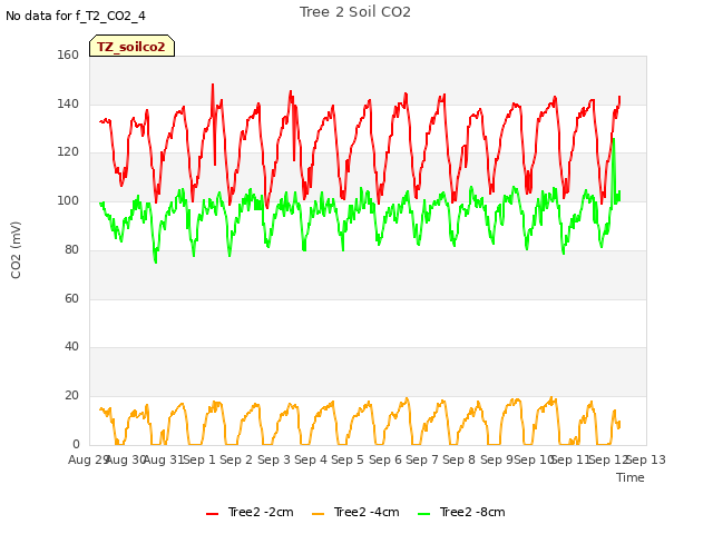 plot of Tree 2 Soil CO2