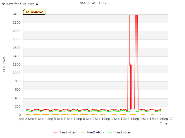 plot of Tree 2 Soil CO2