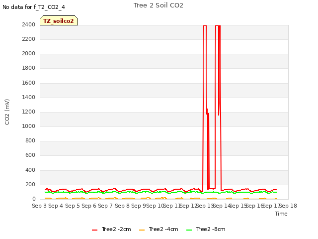 plot of Tree 2 Soil CO2