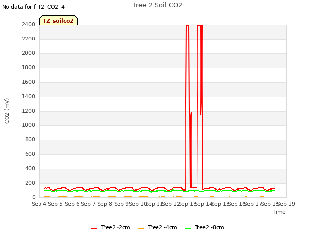 plot of Tree 2 Soil CO2