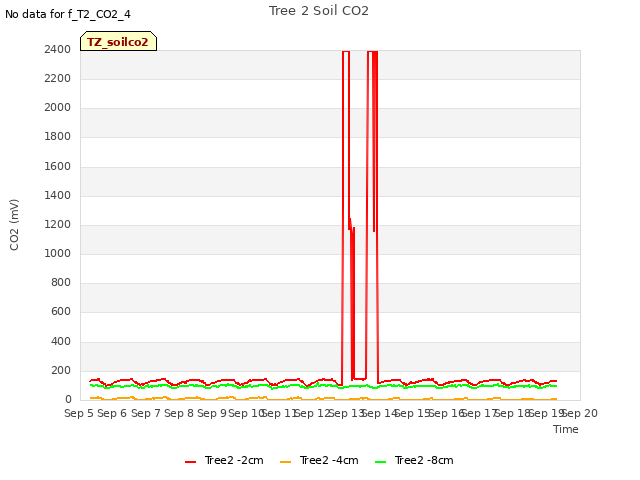 plot of Tree 2 Soil CO2