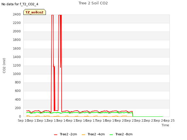 plot of Tree 2 Soil CO2