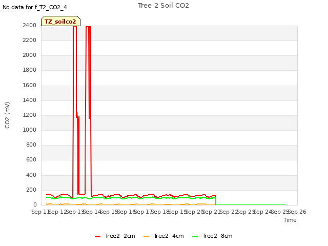 plot of Tree 2 Soil CO2