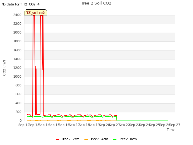 plot of Tree 2 Soil CO2