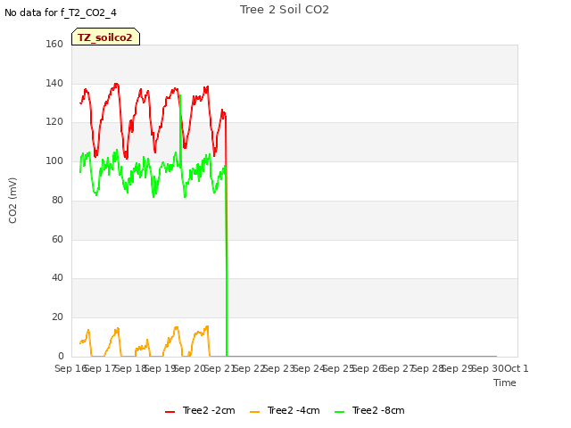 plot of Tree 2 Soil CO2