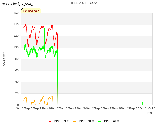 plot of Tree 2 Soil CO2