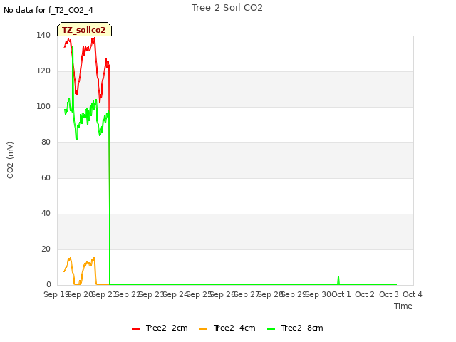 plot of Tree 2 Soil CO2