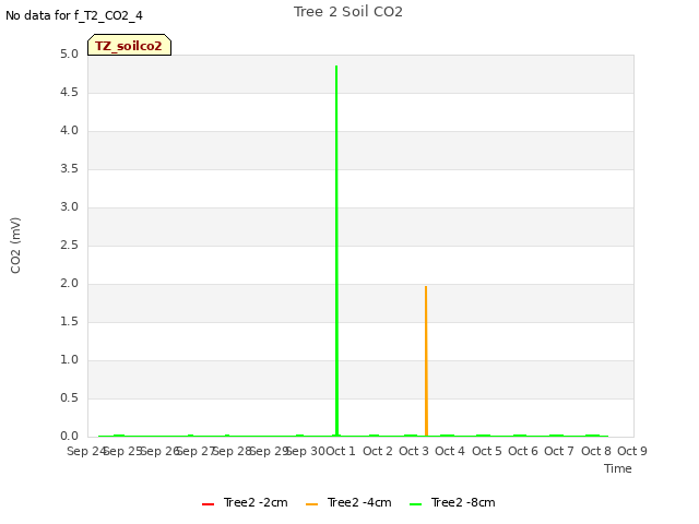 plot of Tree 2 Soil CO2