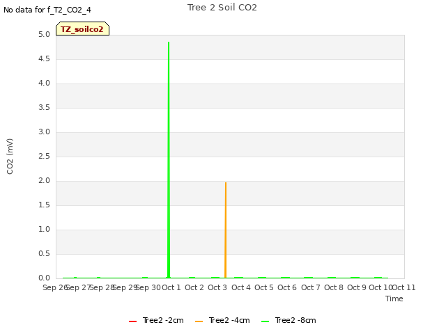 plot of Tree 2 Soil CO2