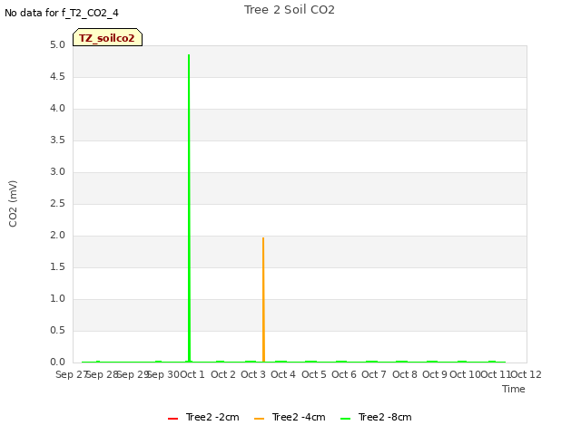 plot of Tree 2 Soil CO2