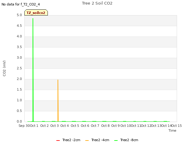 plot of Tree 2 Soil CO2