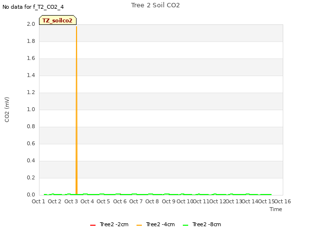 plot of Tree 2 Soil CO2