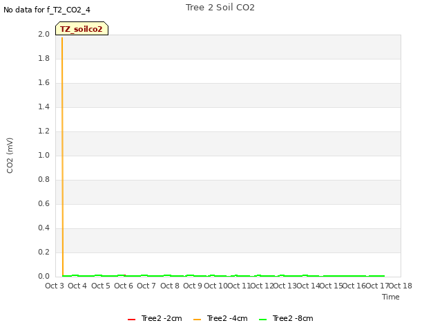 plot of Tree 2 Soil CO2