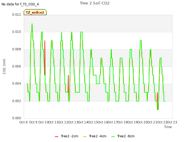 plot of Tree 2 Soil CO2