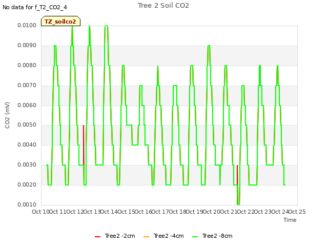 plot of Tree 2 Soil CO2