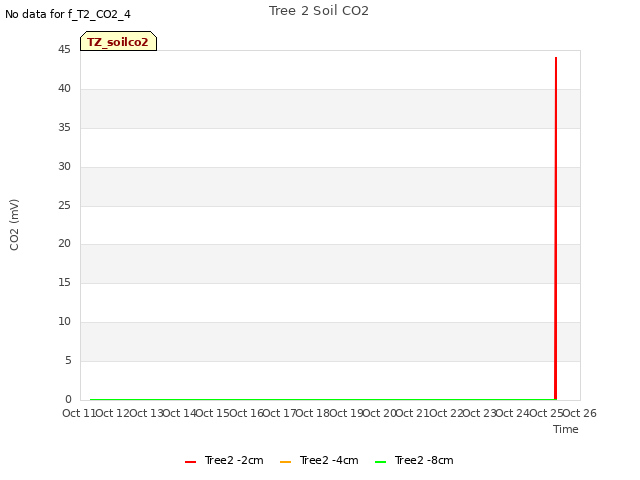 plot of Tree 2 Soil CO2