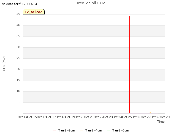 plot of Tree 2 Soil CO2