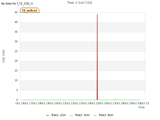 plot of Tree 2 Soil CO2