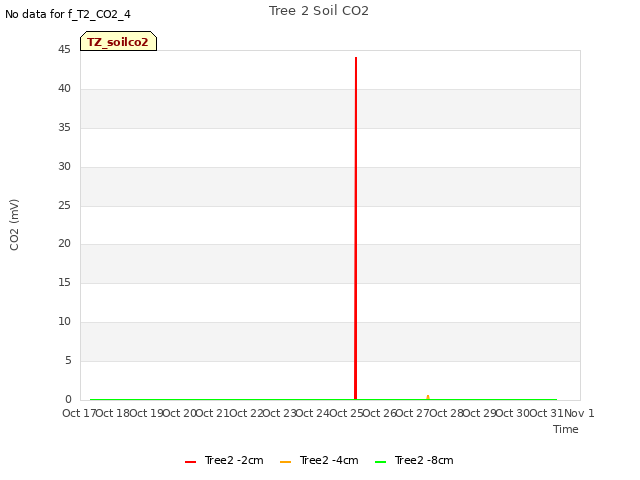 plot of Tree 2 Soil CO2