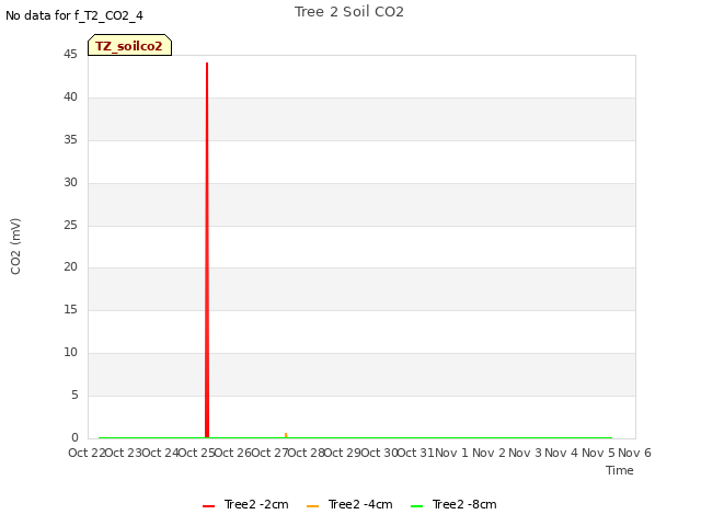 plot of Tree 2 Soil CO2