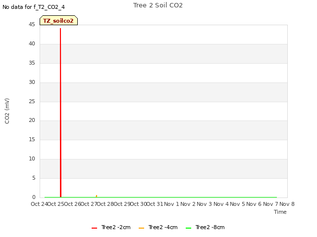 plot of Tree 2 Soil CO2