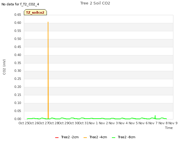 plot of Tree 2 Soil CO2