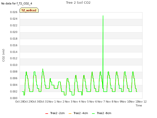 plot of Tree 2 Soil CO2