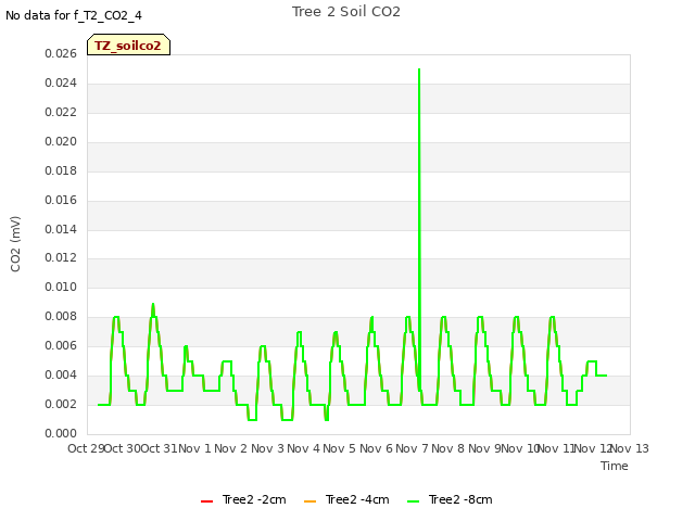 plot of Tree 2 Soil CO2