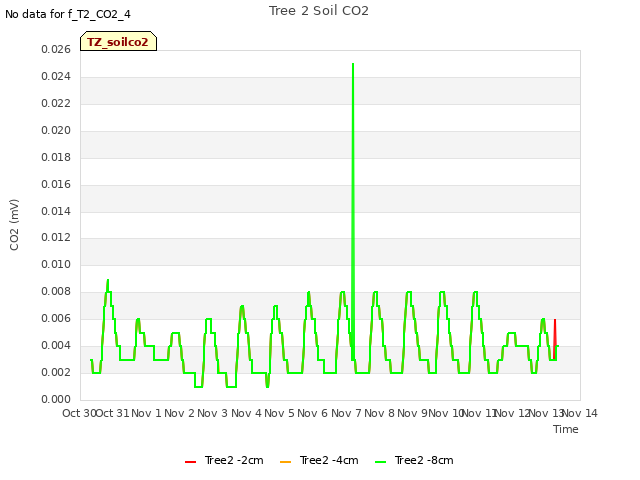 plot of Tree 2 Soil CO2