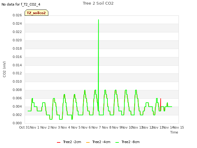 plot of Tree 2 Soil CO2