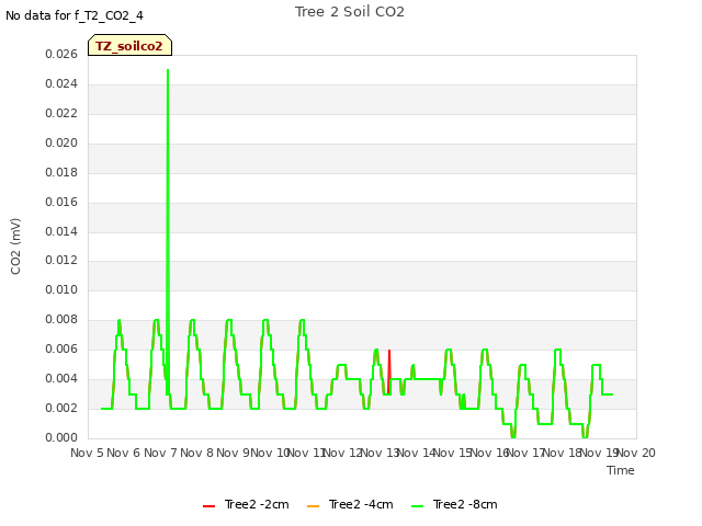 plot of Tree 2 Soil CO2