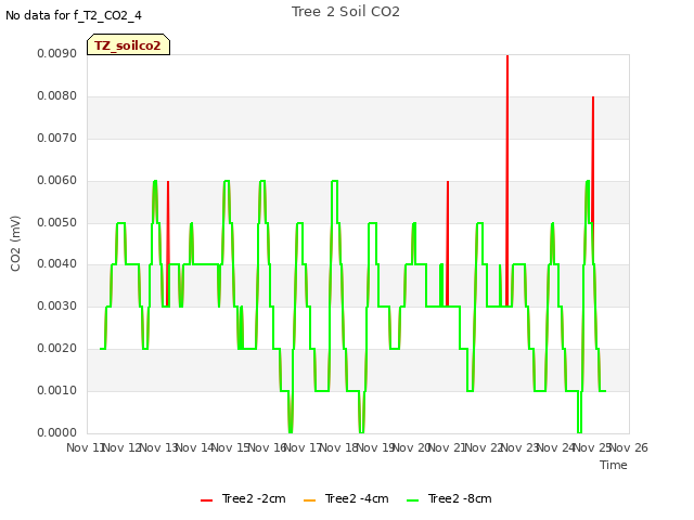 plot of Tree 2 Soil CO2