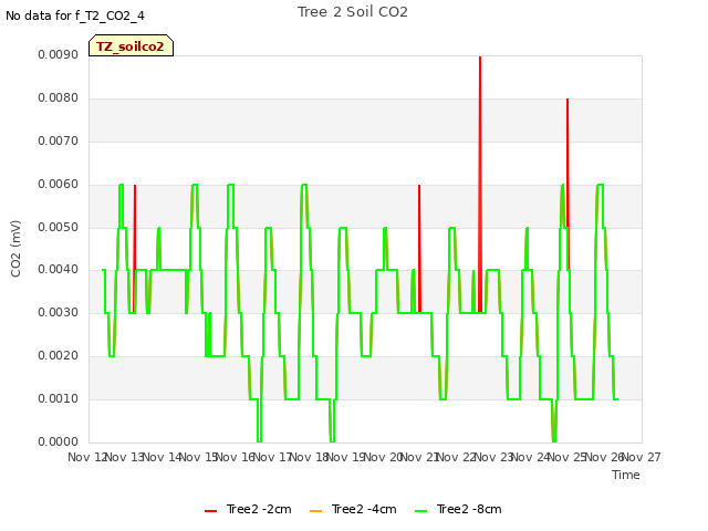 plot of Tree 2 Soil CO2