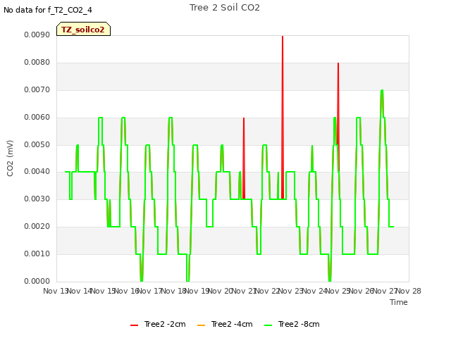 plot of Tree 2 Soil CO2