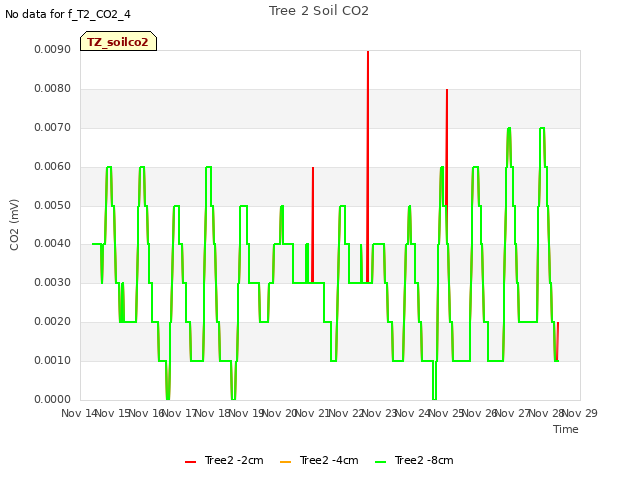 plot of Tree 2 Soil CO2