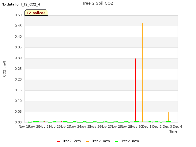 plot of Tree 2 Soil CO2