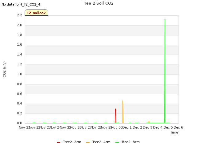 plot of Tree 2 Soil CO2