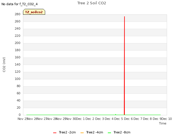 plot of Tree 2 Soil CO2