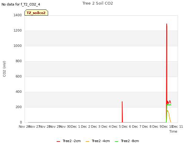 plot of Tree 2 Soil CO2