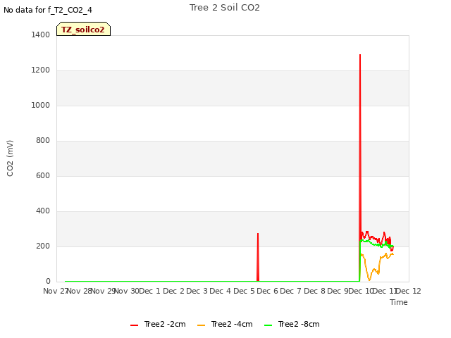 plot of Tree 2 Soil CO2