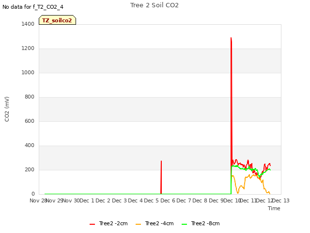 plot of Tree 2 Soil CO2