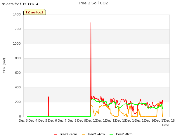 plot of Tree 2 Soil CO2