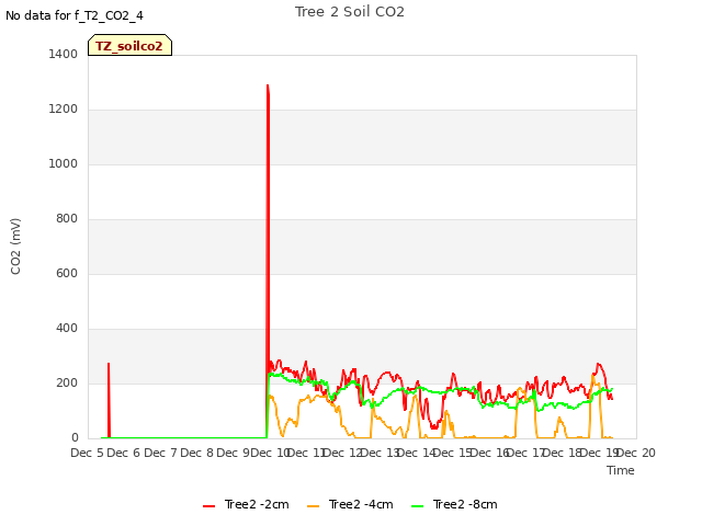 plot of Tree 2 Soil CO2