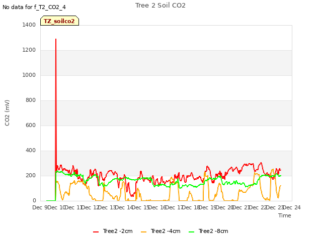 plot of Tree 2 Soil CO2