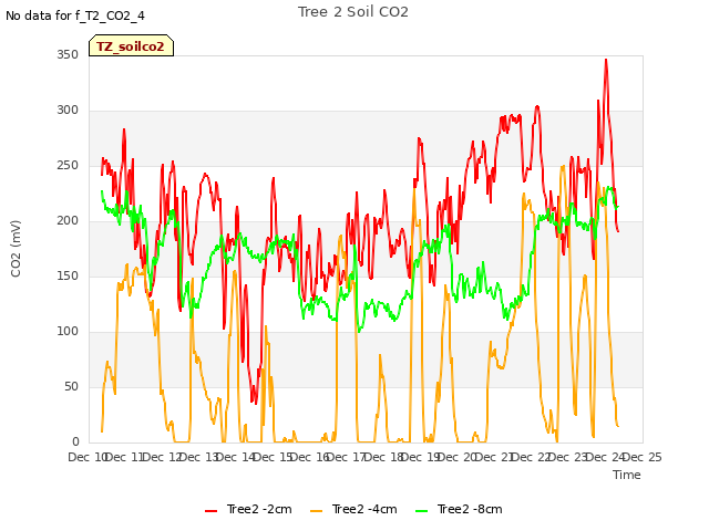 plot of Tree 2 Soil CO2