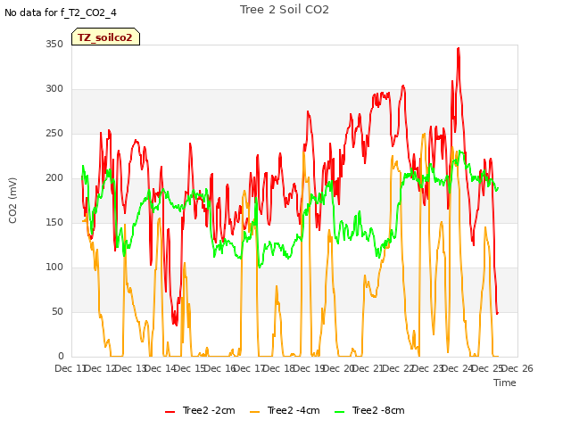 plot of Tree 2 Soil CO2