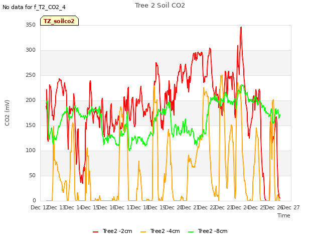 plot of Tree 2 Soil CO2